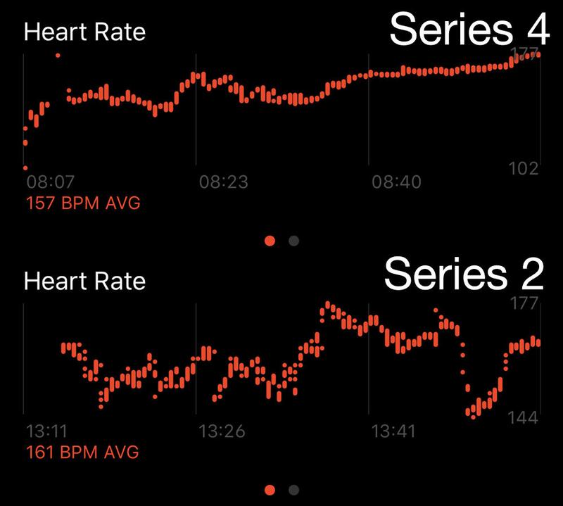 Apple Watch Series 4 review: Heart monitoring